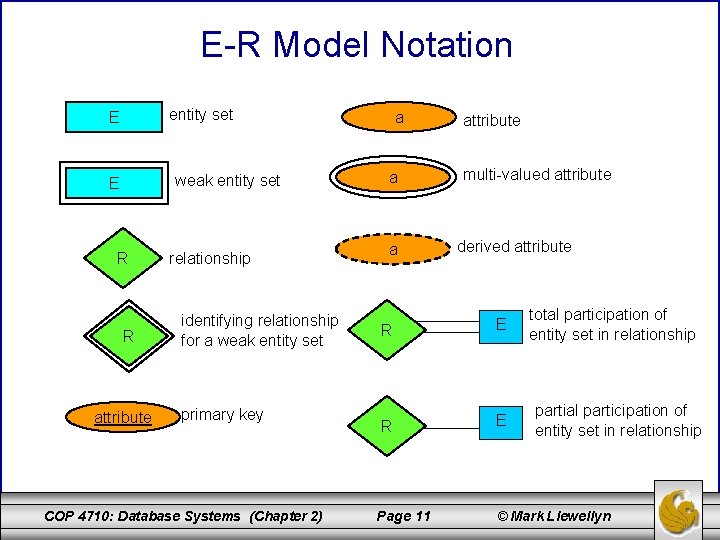 E-R Model Notation entity set E weak entity set E R R attribute relationship