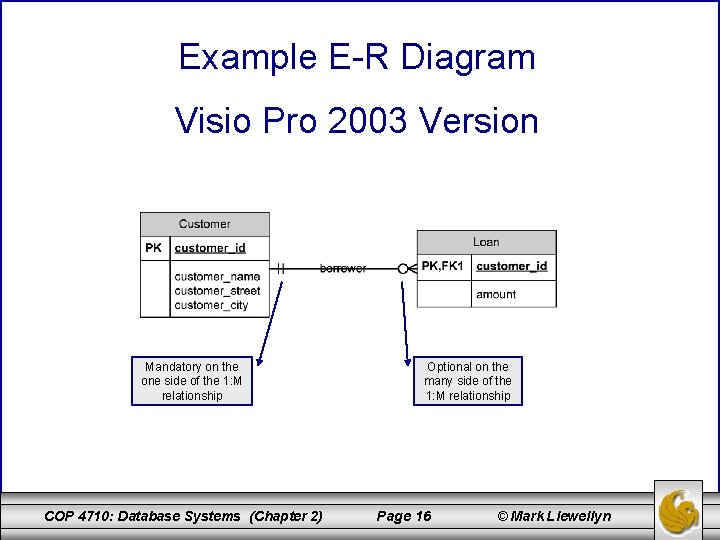 Example E-R Diagram Visio Pro 2003 Version Mandatory on the one side of the