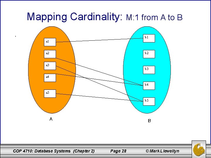 Mapping Cardinality: M: 1 from A to B · b 1 a 2 b