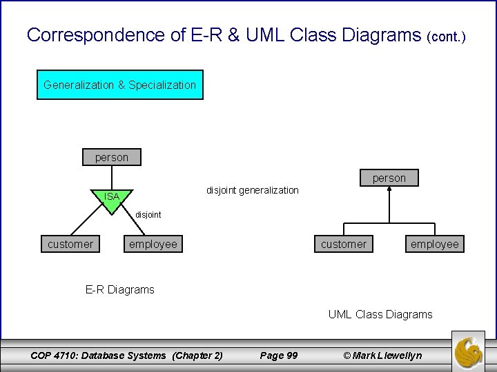 Correspondence of E-R & UML Class Diagrams (cont. ) Generalization & Specialization person disjoint