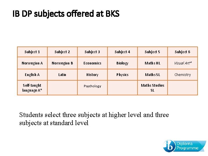 IB DP subjects offered at BKS Subject 1 Subject 2 Subject 3 Subject 4