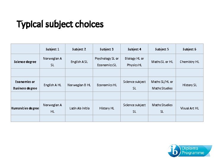 Typical subject choices Subject 1 Science degree Economics or Business degree Humanities degree Norwegian