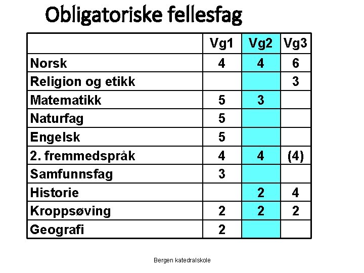 Obligatoriske fellesfag Vg 1 Norsk Religion og etikk Matematikk Naturfag Engelsk 2. fremmedspråk Samfunnsfag