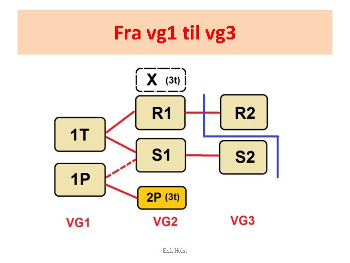 Fra vg 1 til vg 3 Erik Holst 