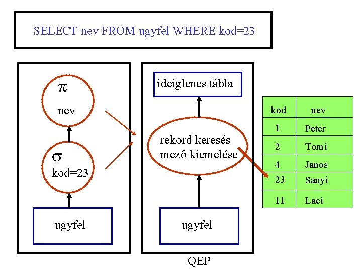 SELECT nev FROM ugyfel WHERE kod=23 ideiglenes tábla nev kod rekord keresés mező kiemelése