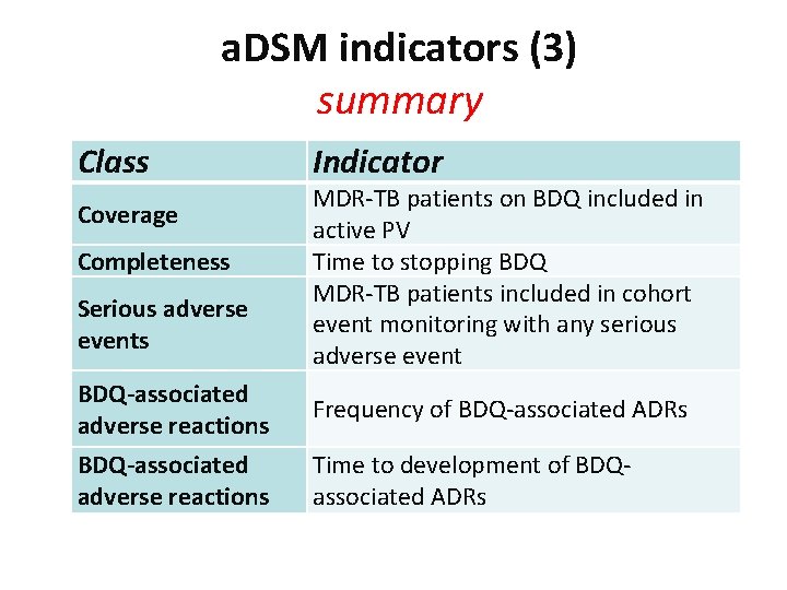 a. DSM indicators (3) summary Class Coverage Completeness Serious adverse events Indicator MDR-TB patients