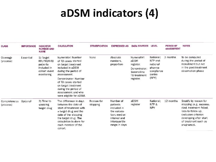 a. DSM indicators (4) 