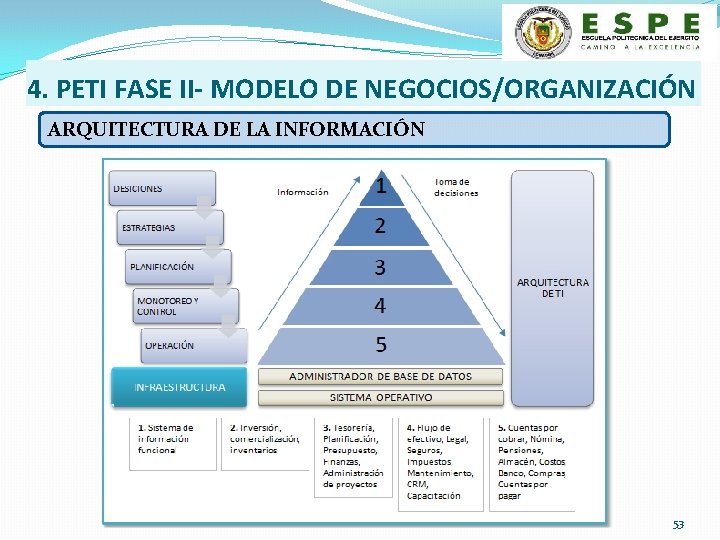 4. PETI FASE II- MODELO DE NEGOCIOS/ORGANIZACIÓN ARQUITECTURA DE LA INFORMACIÓN 53 