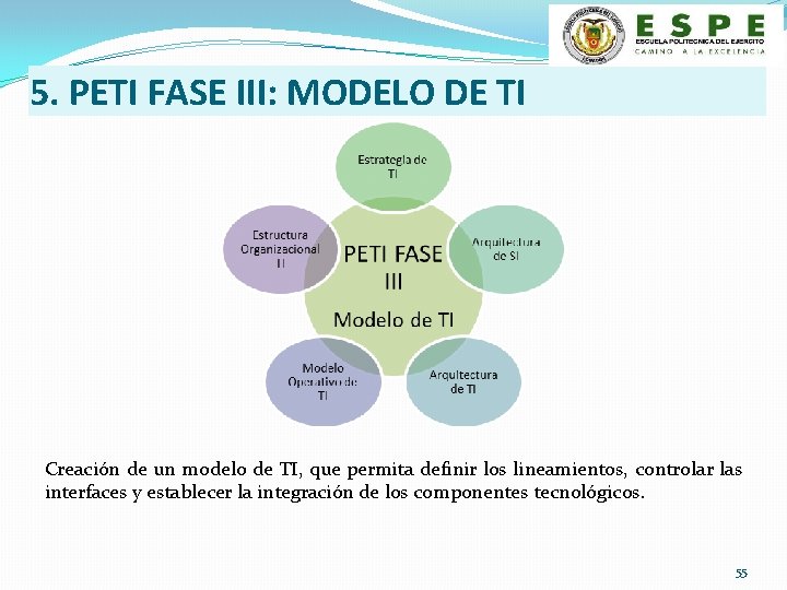 5. PETI FASE III: MODELO DE TI Creación de un modelo de TI, que