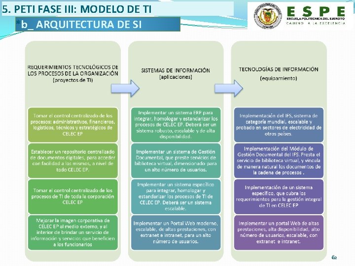 5. PETI FASE III: MODELO DE TI *b_ ARQUITECTURA DE SI 62 
