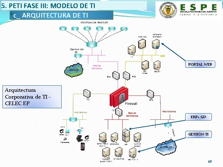 5. PETI FASE III: MODELO DE TI *c_ ARQUITECTURA DE TI PORTAL WEB Arquitectura