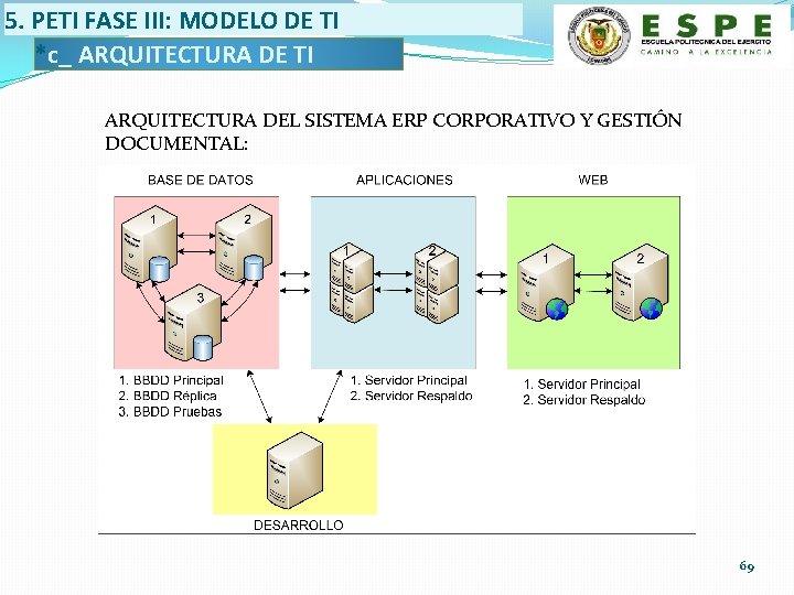 5. PETI FASE III: MODELO DE TI *c_ ARQUITECTURA DE TI ARQUITECTURA DEL SISTEMA