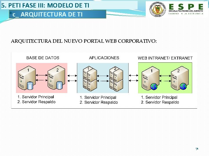 5. PETI FASE III: MODELO DE TI *c_ ARQUITECTURA DE TI ARQUITECTURA DEL NUEVO