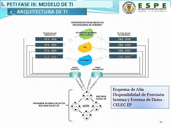 5. PETI FASE III: MODELO DE TI *c_ ARQUITECTURA DE TI Esquema de Alta