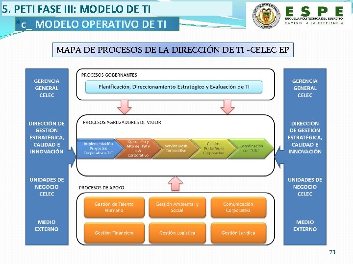 5. PETI FASE III: MODELO DE TI *c_ MODELO OPERATIVO DE TI MAPA DE