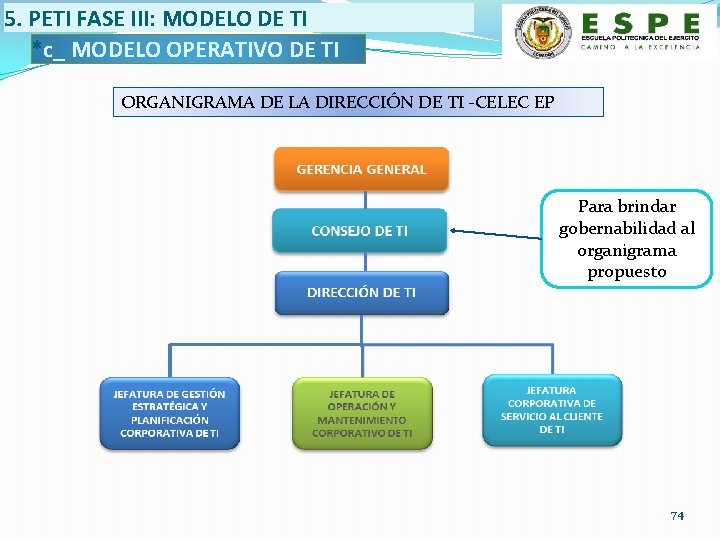 5. PETI FASE III: MODELO DE TI *c_ MODELO OPERATIVO DE TI ORGANIGRAMA DE