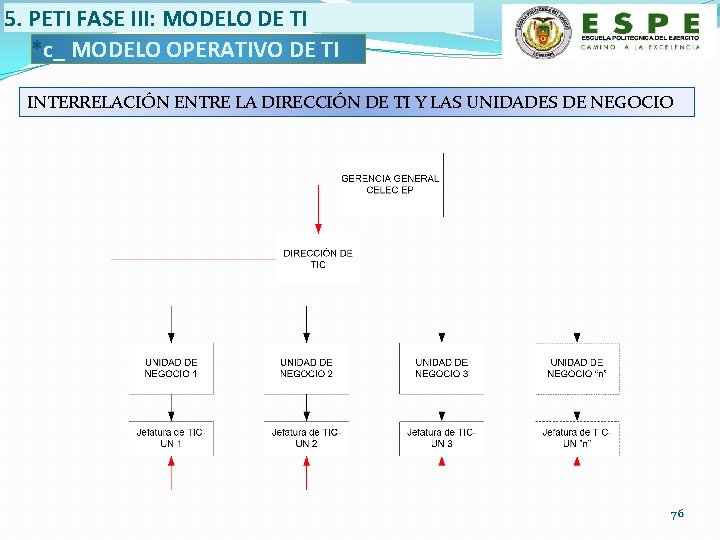 5. PETI FASE III: MODELO DE TI *c_ MODELO OPERATIVO DE TI INTERRELACIÓN ENTRE