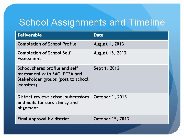 School Assignments and Timeline Deliverable Date Completion of School Profile August 1, 2013 Completion