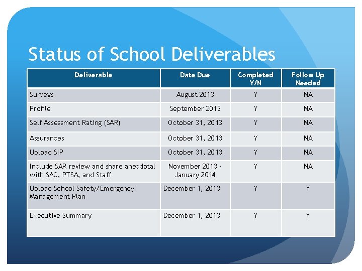 Status of School Deliverables Deliverable Date Due Completed Y/N Follow Up Needed Surveys August