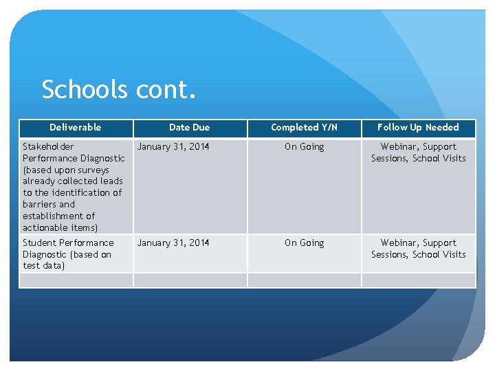 Schools cont. Deliverable Date Due Completed Y/N Follow Up Needed Stakeholder Performance Diagnostic (based