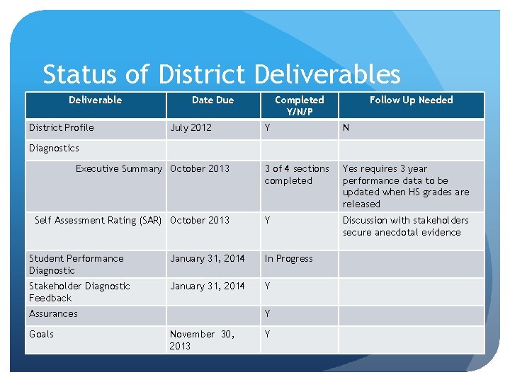 Status of District Deliverables Deliverable District Profile Date Due July 2012 Completed Y/N/P Follow