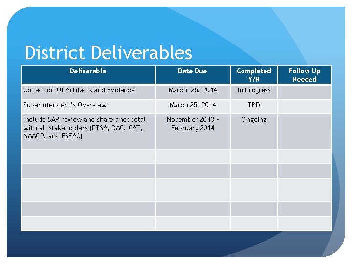 District Deliverables Deliverable Date Due Completed Y/N Collection Of Artifacts and Evidence March 25,