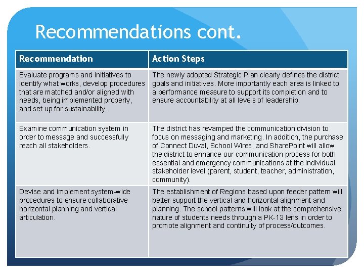 Recommendations cont. Recommendation Action Steps Evaluate programs and initiatives to identify what works, develop