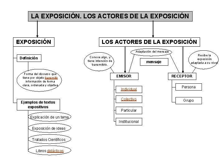 LA EXPOSICIÓN. LOS ACTORES DE LA EXPOSICIÓN Adaptación del mensaje Definición Forma del discurso