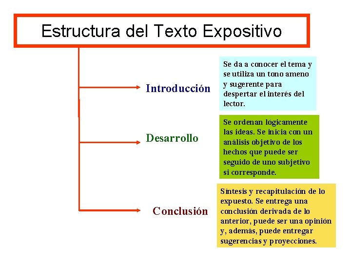Estructura del Texto Expositivo Introducción Desarrollo Conclusión Se da a conocer el tema y