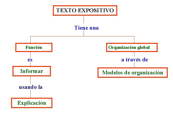 TEXTO EXPOSITIVO Tiene una Función es Informar usando la Explicación Organización global a través