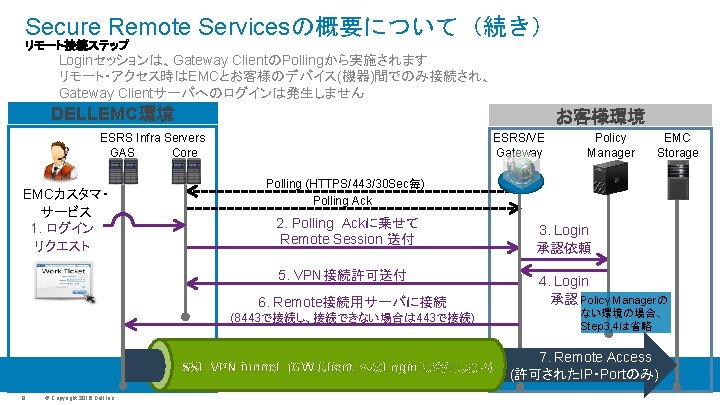 Secure Remote Servicesの概要について（続き） リモート接続ステップ • • Loginセッションは、Gateway ClientのPollingから実施されます リモート・アクセス時はEMCとお客様のデバイス(機器)間でのみ接続され、 Gateway Clientサーバへのログインは発生しません DELLEMC環境 お客様環境 ESRS