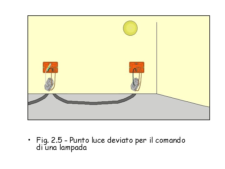  • Fig. 2. 5 - Punto luce deviato per il comando di una