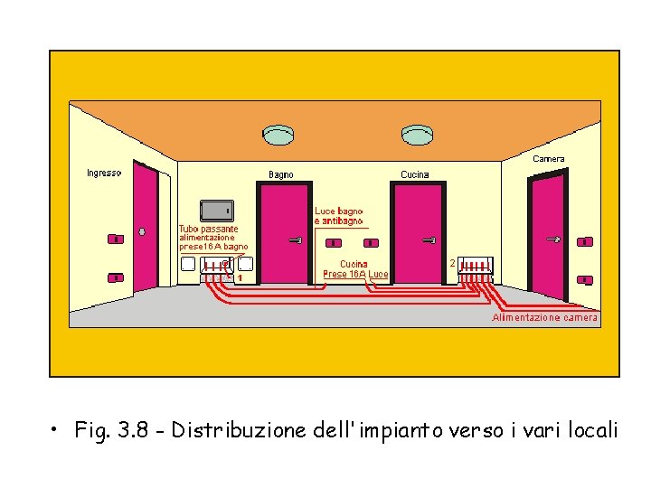  • Fig. 3. 8 - Distribuzione dell'impianto verso i vari locali 