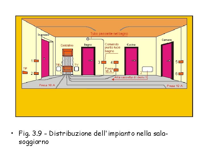  • Fig. 3. 9 - Distribuzione dell'impianto nella salasoggiorno 