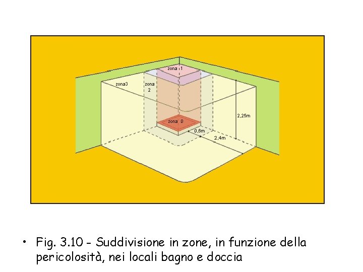  • Fig. 3. 10 - Suddivisione in zone, in funzione della pericolosità, nei