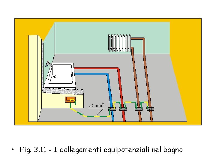  • Fig. 3. 11 - I collegamenti equipotenziali nel bagno 