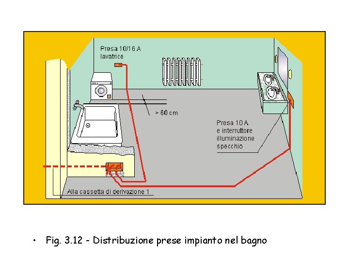  • Fig. 3. 12 - Distribuzione prese impianto nel bagno 