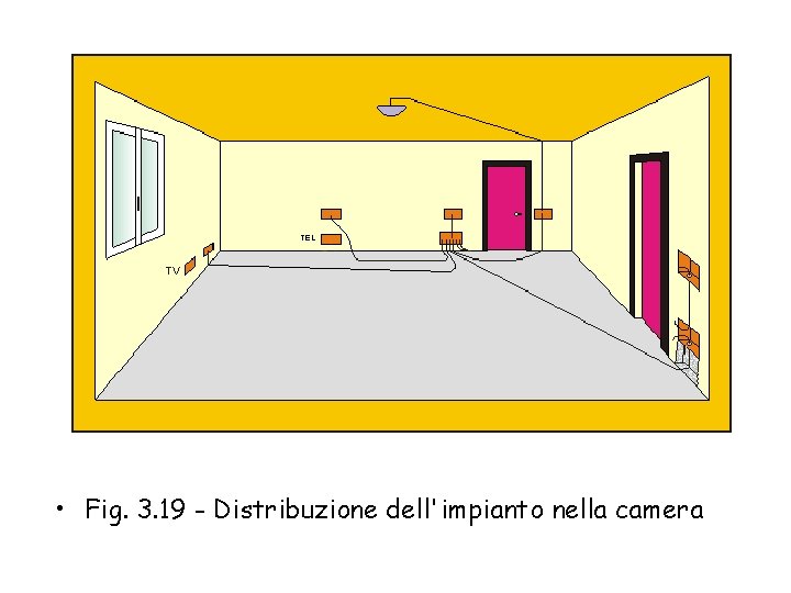  • Fig. 3. 19 - Distribuzione dell'impianto nella camera 