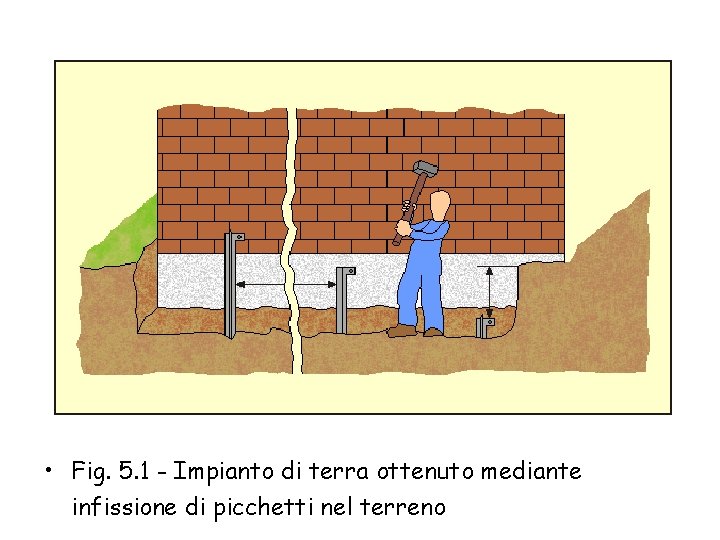  • Fig. 5. 1 - Impianto di terra ottenuto mediante infissione di picchetti