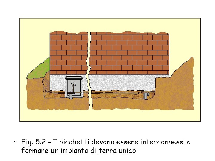  • Fig. 5. 2 - I picchetti devono essere interconnessi a formare un