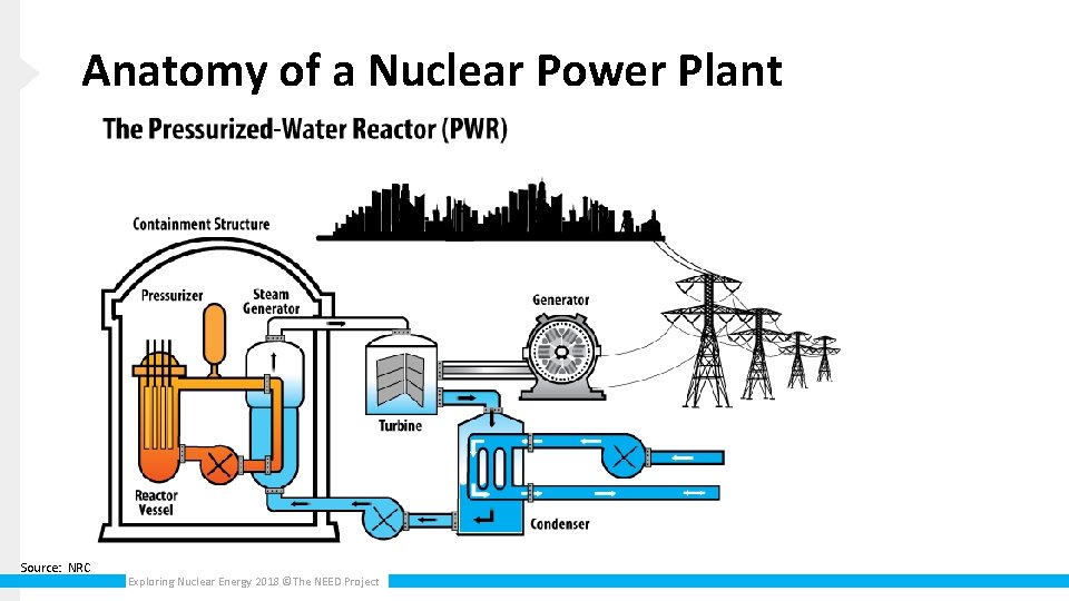 Anatomy of a Nuclear Power Plant Source: NRC Exploring Nuclear Energy 2018 ©The NEED