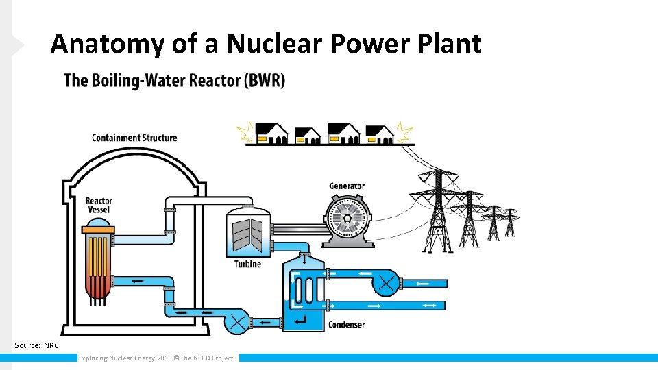 Anatomy of a Nuclear Power Plant Source: NRC Exploring Nuclear Energy 2018 ©The NEED