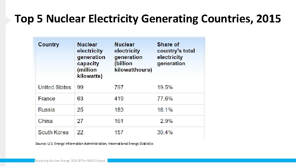 Top 5 Nuclear Electricity Generating Countries, 2015 Source: U. S. Energy Information Administration, International