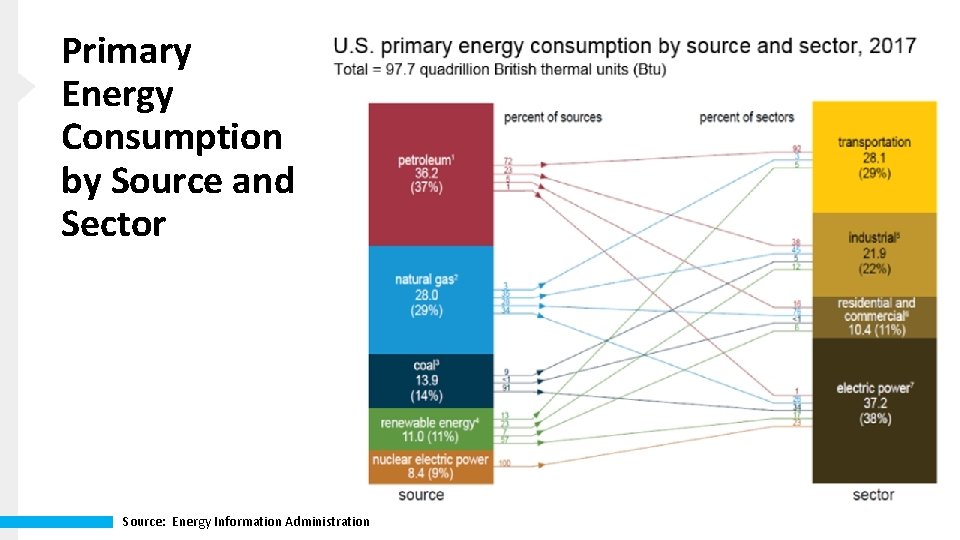 Primary Energy Consumption by Source and Sector Source: Energy Information Administration 