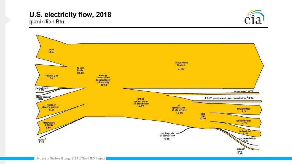 Exploring Nuclear Energy 2018 ©The NEED Project 