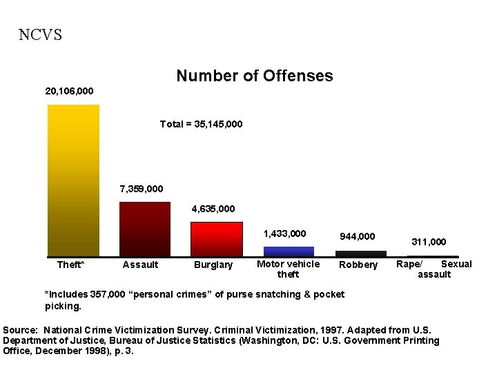 NCVS Number of Offenses 20, 106, 000 Total = 35, 145, 000 7, 359,