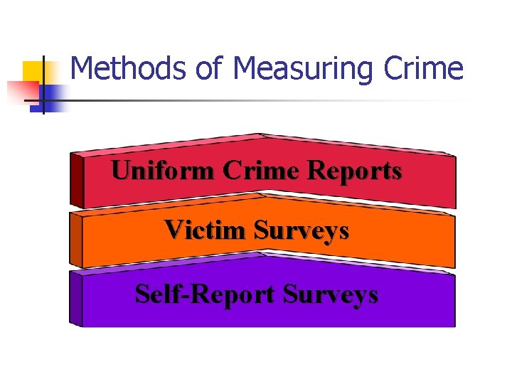 Methods of Measuring Crime Uniform Crime Reports Victim Surveys Self-Report Surveys 