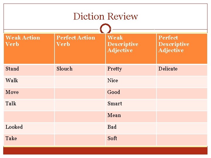 Diction Review Weak Action Verb Perfect Action Verb Weak Descriptive Adjective Perfect Descriptive Adjective