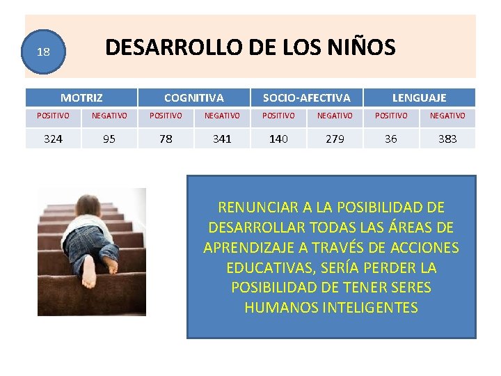 DESARROLLO DE LOS NIÑOS 18 MOTRIZ COGNITIVA SOCIO-AFECTIVA LENGUAJE POSITIVO NEGATIVO 324 95 78