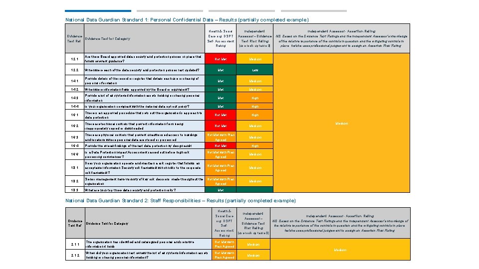 National Data Guardian Standard 1: Personal Confidential Data – Results (partially completed example) Evidence